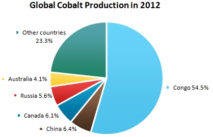 Global Cobalt Production in 2012 Global Cobalt Production in 2012